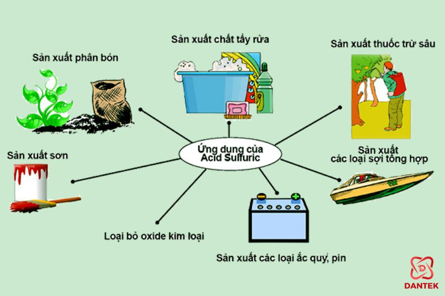 Ứng dụng của Acid sulfuric H2SO4 10% - 98%, Việt Nam, 35kg/can
